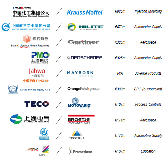 Selected Chinese Mid-Market M&A Into Europe