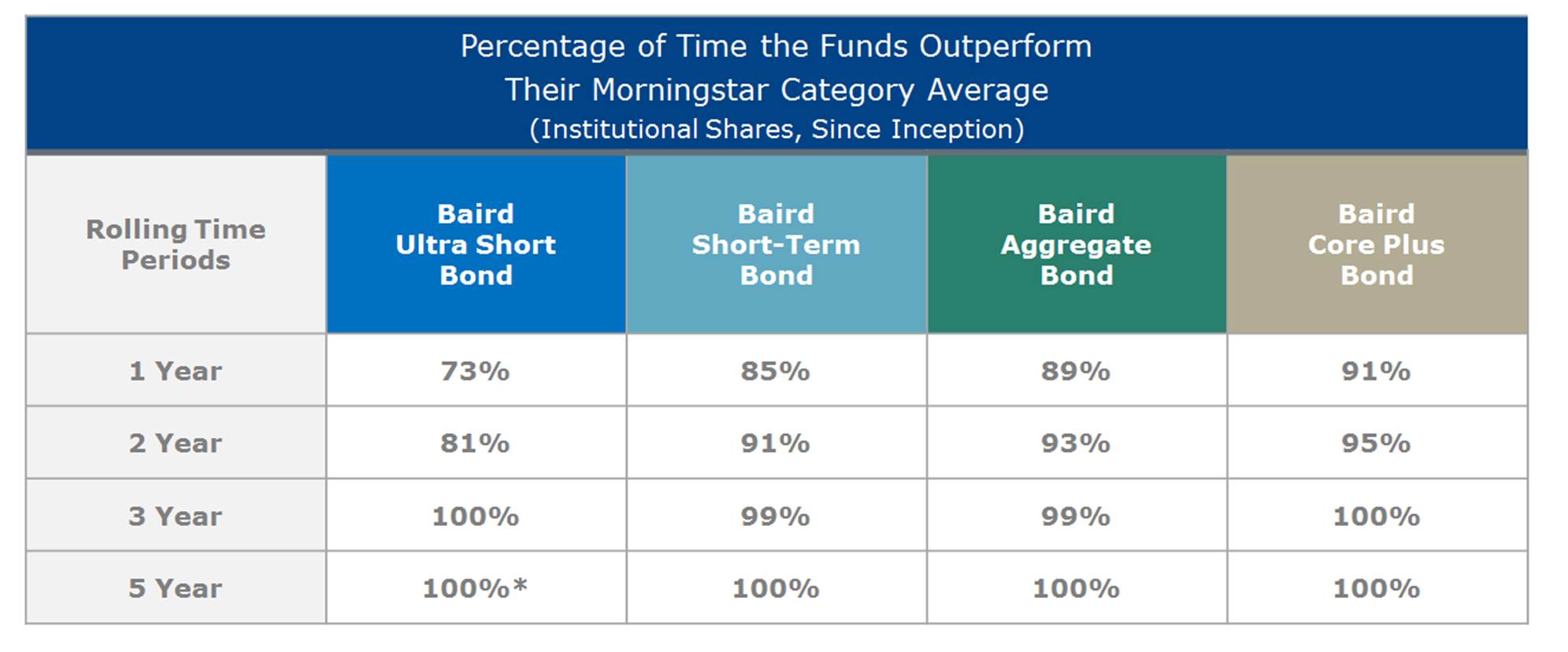 The Percentage of Time Funds Outperform