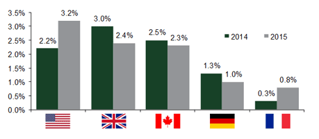 Forecast Real GDP Growth