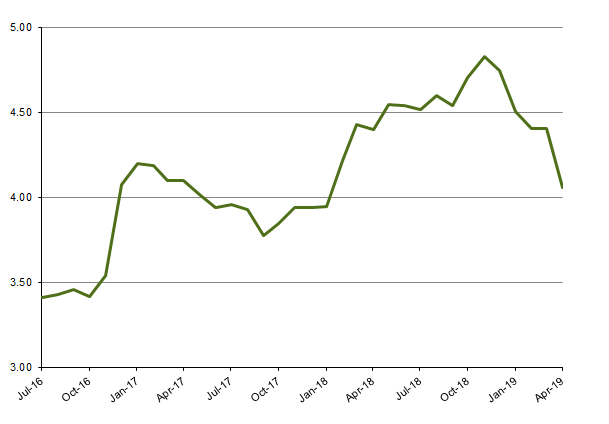 Mortgage Rates - June 2016 - April 2019