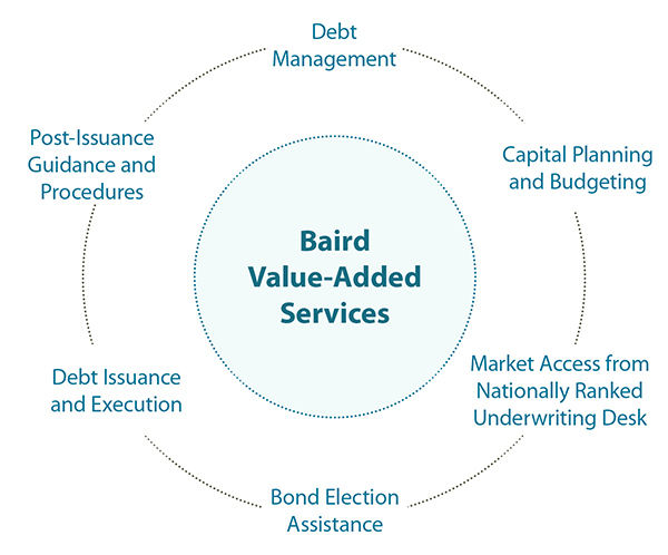 Value-Added Services