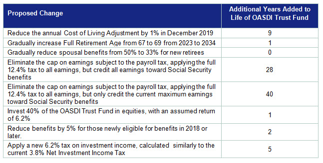 Proposed Changes