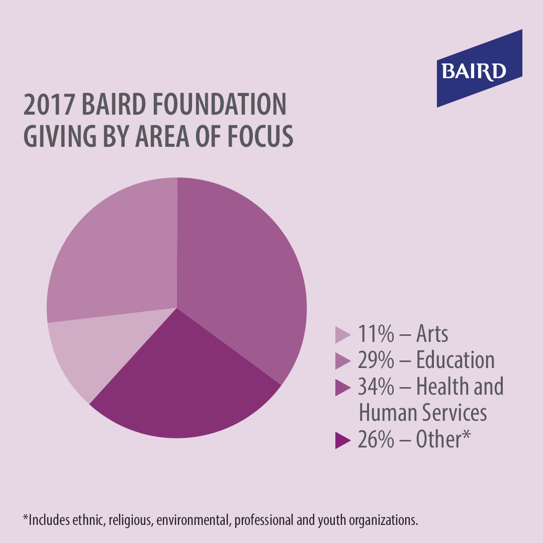Baird Foundation Baird