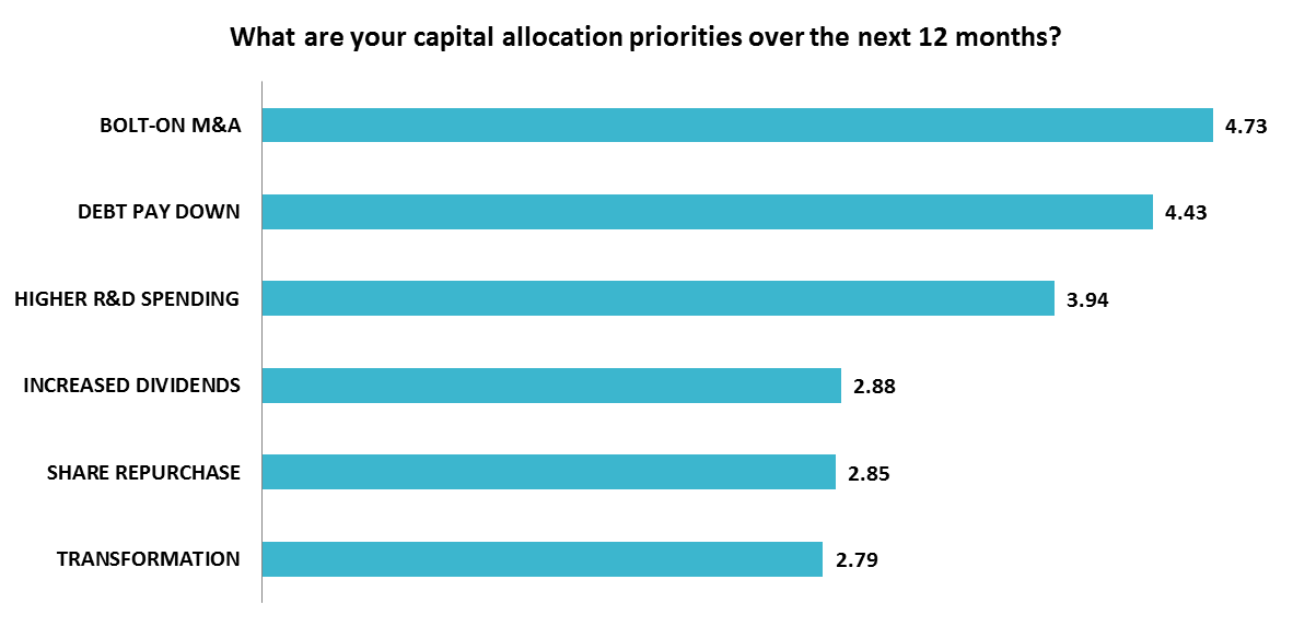 Capital Allocation Priorities