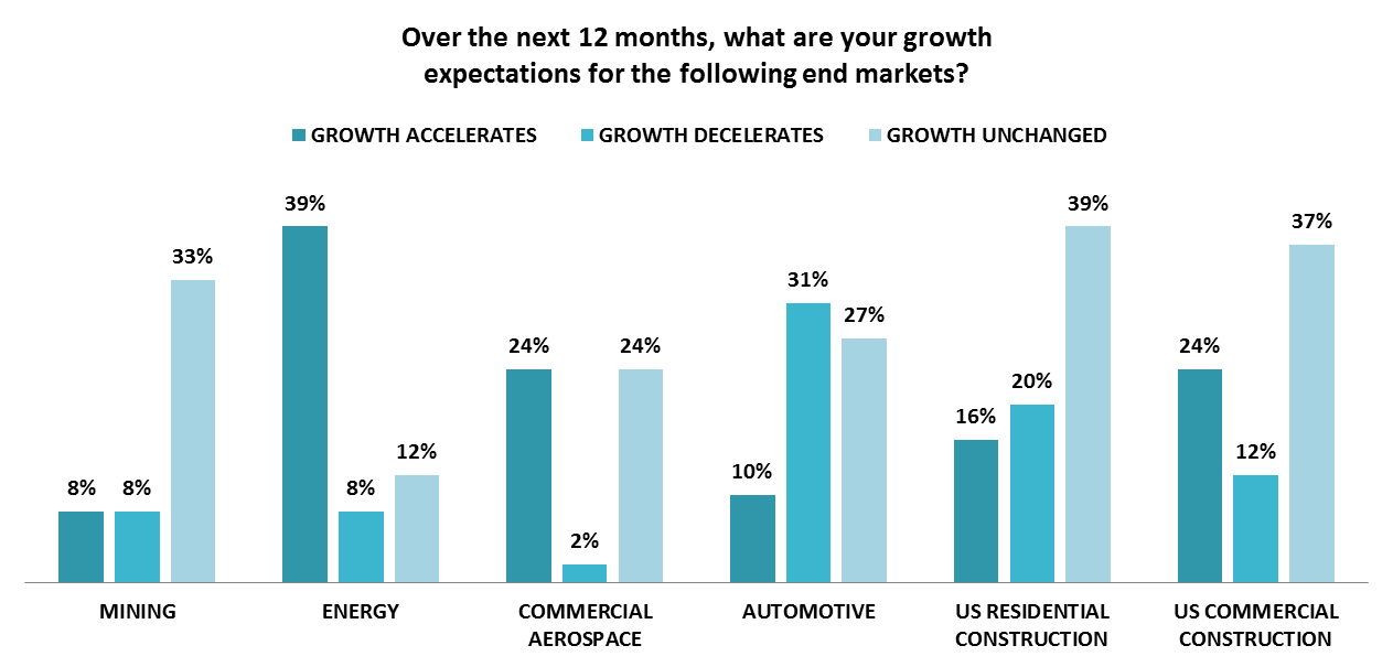 End Market Growth Expectations