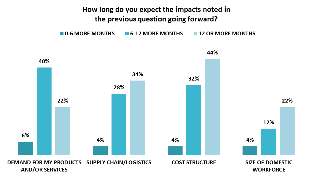 Length of Impact