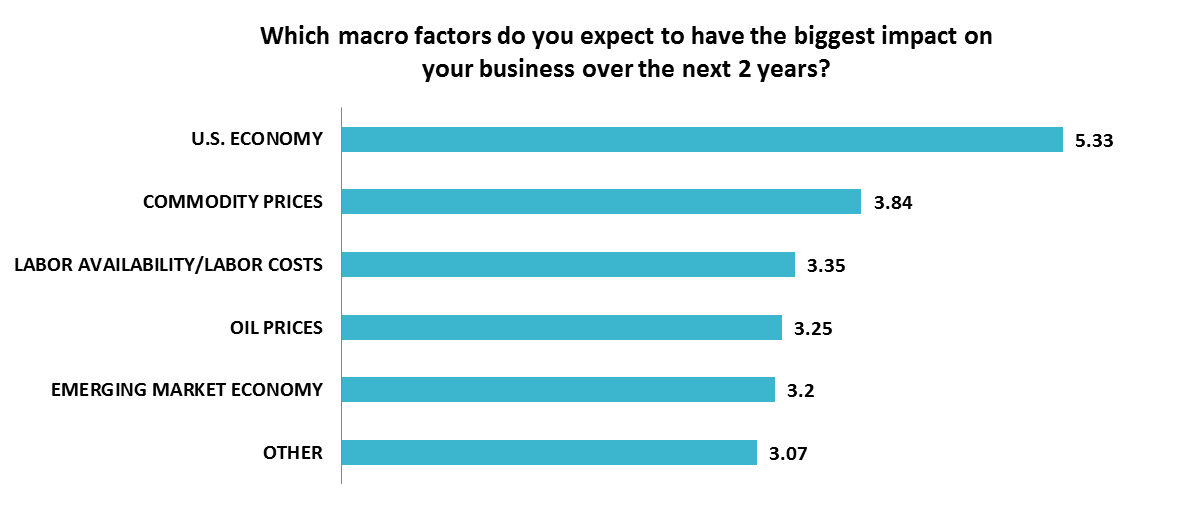 Most Impactful Macro Factors