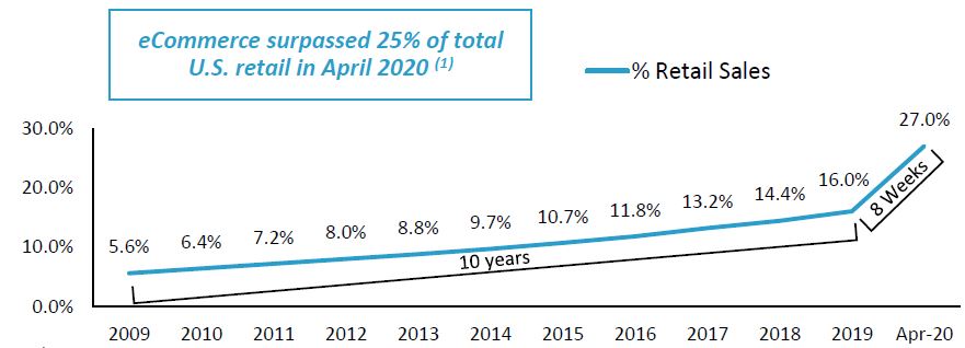 eCommerce surpassed 25% of total U.S. retail in April 2020