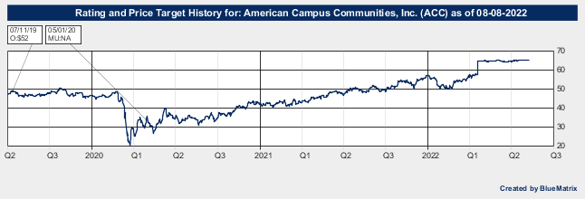 American Campus Communities, Inc.