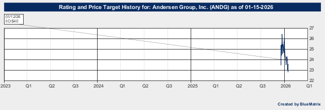 Andersen Group, Inc.