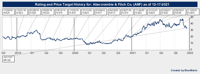 Abercrombie & Fitch Co.
