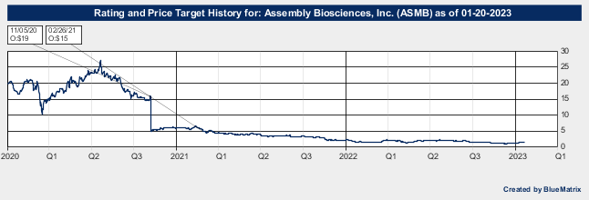 Assembly Biosciences, Inc.