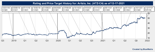 Aritzia, Inc.