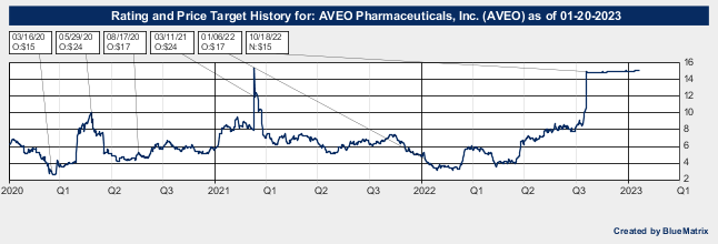 AVEO Pharmaceuticals, Inc.