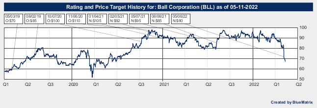 Ball Corporation