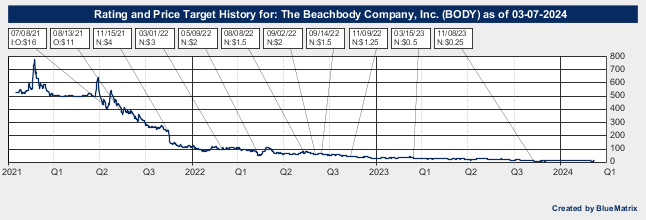 The Beachbody Company, Inc.