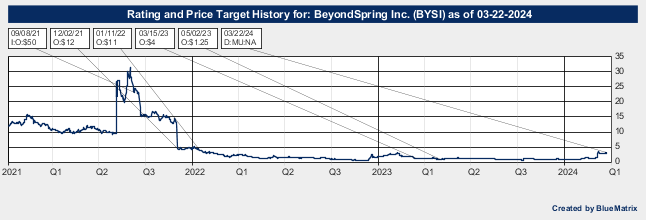 BeyondSpring Inc.