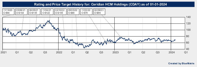 Ceridian HCM Holdings