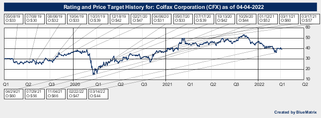 Colfax Corporation