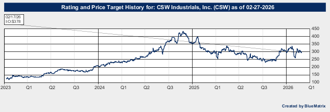 CSW Industrials, Inc.