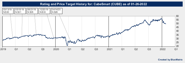 CubeSmart