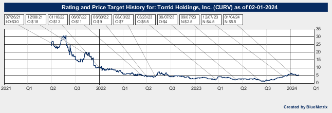Torrid Holdings, Inc.