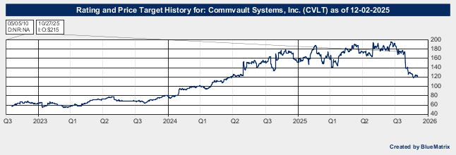 Commvault Systems, Inc.