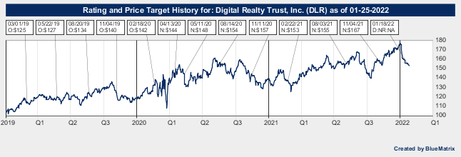 Digital Realty Trust, Inc.