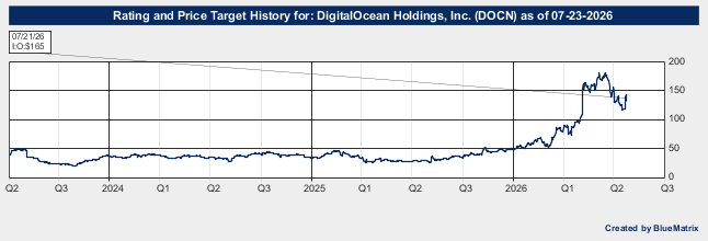 DigitalOcean Holdings, Inc.