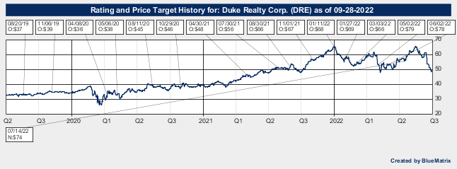 Duke Realty Corp.