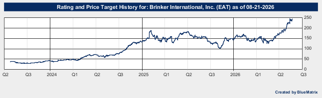 Brinker International, Inc.