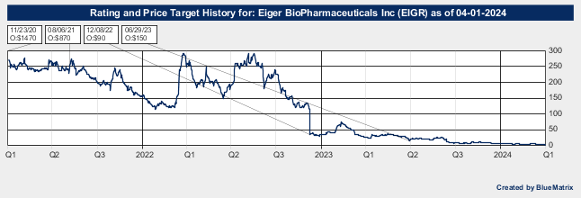 Eiger BioPharmaceuticals Inc