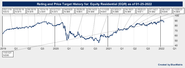 Equity Residential