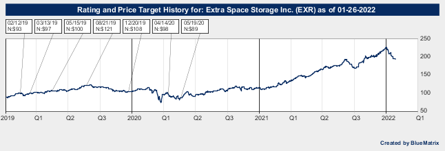Extra Space Storage Inc.