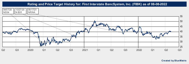 First Interstate BancSystem, Inc.