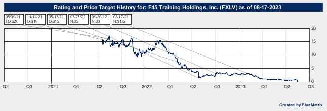 F45 Training Holdings, Inc.