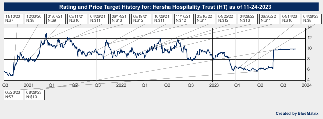 Hersha Hospitality Trust