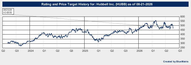 Hubbell Inc.