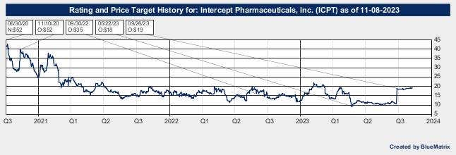 Intercept Pharmaceuticals, Inc.