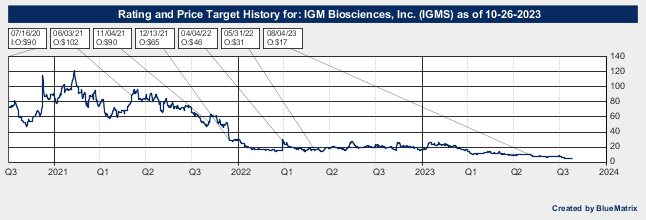 IGM Biosciences, Inc.