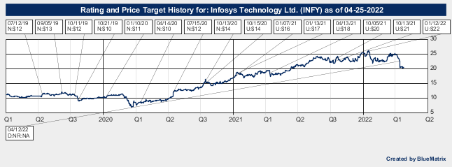 Infosys Technology Ltd.