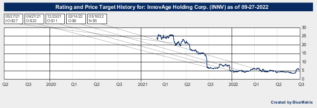 InnovAge Holding Corp.