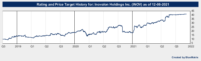 Inovalon Holdings Inc.