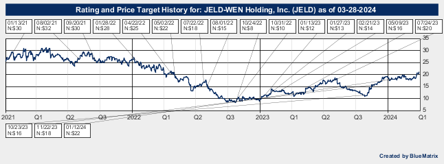 JELD-WEN Holding, Inc.