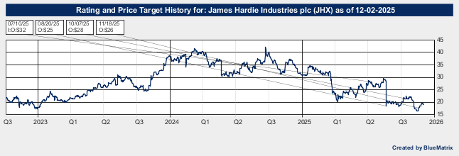 James Hardie Industries plc