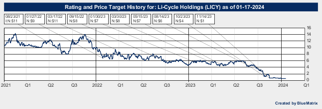 Li-Cycle Holdings