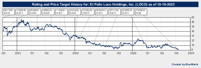 El Pollo Loco Holdings, Inc.