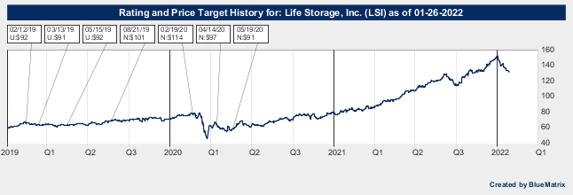 Life Storage, Inc.