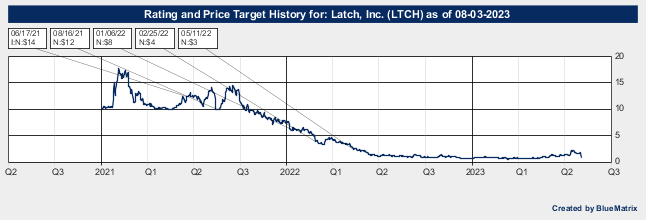 Latch, Inc.
