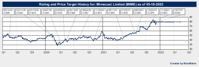 Mimecast Limited